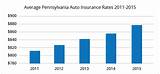 Pictures of Pennsylvania Auto Insurance Rates