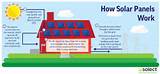 Photos of How Do Solar Pv Panels Work