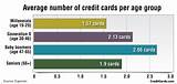 Photos of Credit Card Usage Percentage