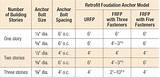 Photos of Anchor Bolt Size For Sill Plate