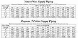 Pictures of Gas Supply Line Size