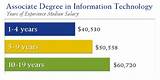 Associate Degree In Computer Science Salary