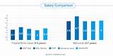 Market Salary Comparison