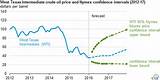 Graph Wti Oil Price Images