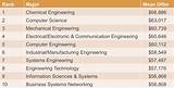Photos of What Is Mechanical Engineering Salary