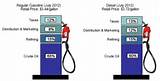 Images of Gas Price Vs Diesel