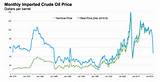 The Price Of Oil Per Barrel History Photos