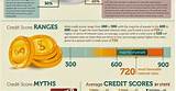 What Most Impacts Your Credit Score Photos
