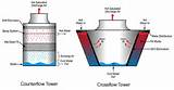 Pictures of Difference Between Crossflow And Counterflow Cooling Tower