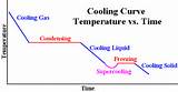 The Cooling Curve Images