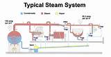 Pictures of Steam Boiler System Design