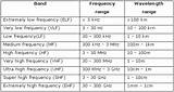 Frequency Ranges