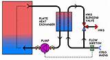 Heat Exchangers Hot Water