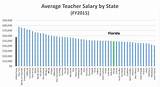 Average Teacher Salary By State Images