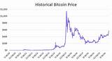 Pictures of Bitcoin Price History Data