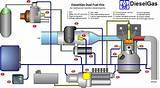 Photos of Diesel Natural Gas Dual Fuel Conversion