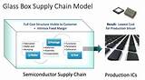 Semiconductor Supply Chain Model Images