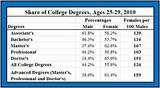 Photos of Levels Of College Degrees