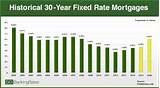 Estimate Home Loan Interest Rate