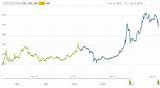 Bitcoin Valuation Chart