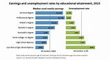 Photos of College Degrees Salary Statistics