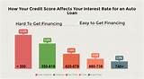 Photos of Average Car Interest Rate For Bad Credit