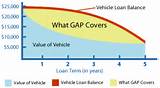 Gap Insurance Vehicle