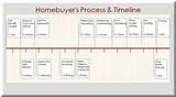 Pictures of Home Loan Refinance Timeline