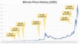 Photos of Bitcoin Value History