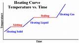 Photos of Cooling Curve Of Water
