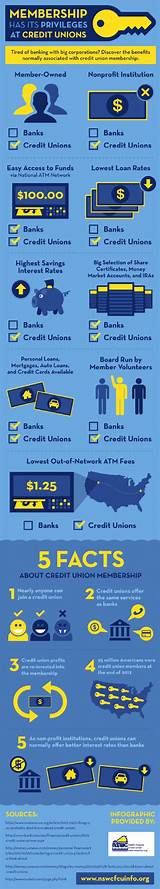 Non Member Credit Union Loans