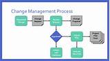 Pictures of Change Management Proces