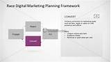 Pictures of Digital Marketing Framework
