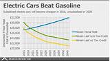 Are Electric Cars Cheaper Than Gas Images