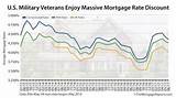 Lowest Mortgage Rates Va Loan Pictures