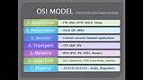 Osi Network Management Model Pictures