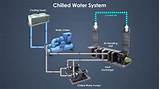 Pictures of Chilled Water And Cooling Water