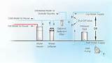 Pictures of How To Install A Water Softener System