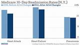 Heart Failure Readmission Rates Medicare Data