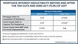 Home Equity Interest Deduction 2018