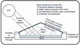 Pictures of Solar Thermal Desalination Technologies