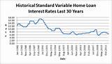 Home Mortgage Interest Rates Chart