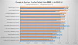 Average Teacher Salary By State