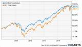 Vanguard Total Stock Market Index Inv