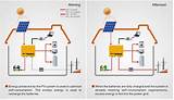 Solar Inverters Working Principle Pictures