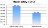 Images of Physician Assistant Vs Registered Nurse Salary