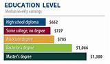 Images of Education Degree Levels