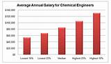 What Is The Average Salary Of An Engineer Images