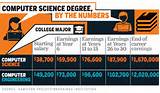 Pictures of Computer Science Degree Pay