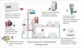 Zoned Hot Water Heating System Pictures